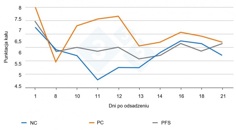 Ryc.&nbsp;3. Wpływ podawania preparat&oacute;w i interakcje&nbsp;z dniem na ocenę konsystencji kału w okresie eksperymentalnym. Inokulacja&nbsp;odbyła się w 9. dniu po odsadzeniu. PC = kontrola pozytywna, NC = kontrola negatywna, PFS = fitogeniczny roztw&oacute;r paszowy.
